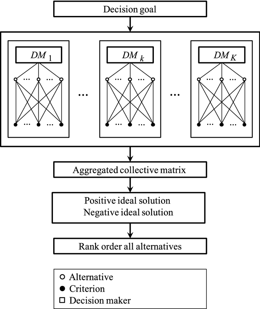 Multi Attribute Performance Evaluation Using a Hierarchical Fuzzy TOPSIS Method